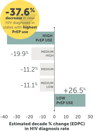 New HIV diagnoses in states with high PrEP use decreased 37.6% from 2012 to 2022.